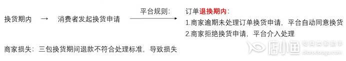 春節(jié)期間買家換貨但自己無法簽收